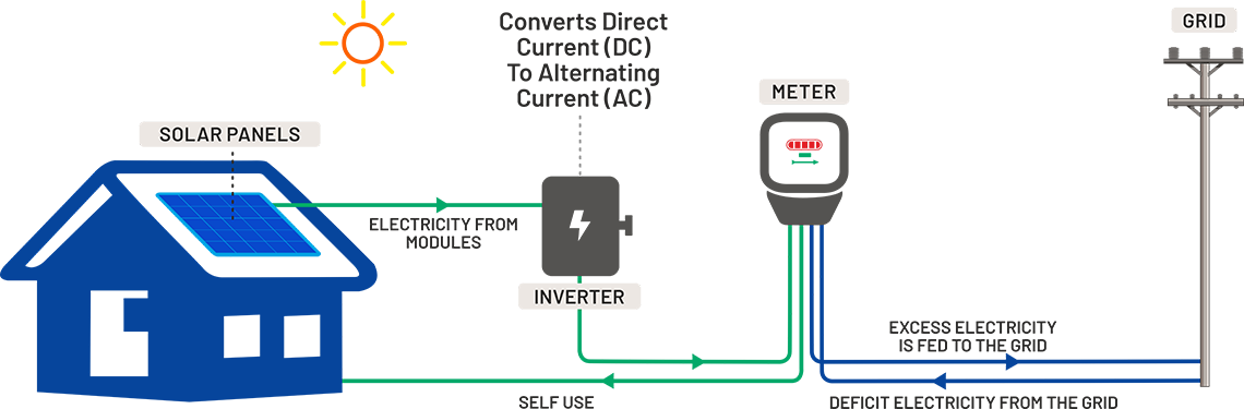 how rooftop works